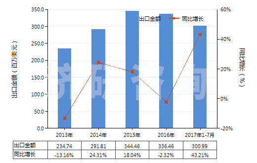 2013-2017年7月中國含甲、乙或丙烷的全氟烴(PFCs)或氫氟烴(HFCs)混合物(但不含甲烷、乙烷或丙烷的全氯氟烴(CFCs)或氫氯氟烴(HCFCs)的混合物)(HS38247800)出口總額及增速統(tǒng)計